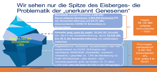 Wir sehen nur die Spitze des Eisbergs - wo sind die unerkannt Genesenen? Wir sehen nur die Spitze des Eisbergs - wo sind die unerkannt Genesenen?