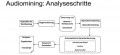 Analyseschritte bei Audiomining O. Hofrichter/T. Tiesler
