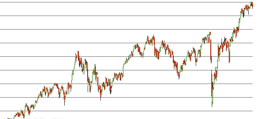 DAX 10-Jahresicht