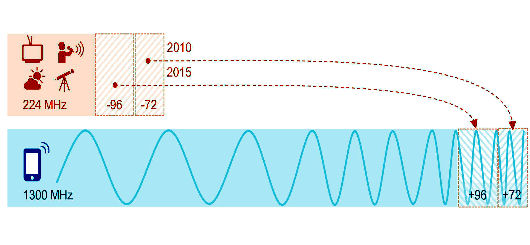 Frequenzzuweisungen für Rundfunk (oben) und Mobilfunk (unten)