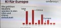 Europas Platz bei der Mächtigkeit von KI-Sprachmodellen.