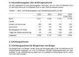 Kosten des Bürgergeldes