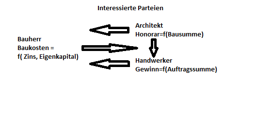 Interessierte Parteien am Bau