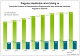 Der weiße Hautkrebs am stärksten zu (Quelle Barmer)