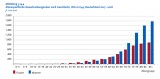 Hautkrebs - ein Krebs des höheren Lebensalters (Quelle Statist. Bundesamt)