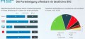 Parteineigung, Statistik bei Gebauer.